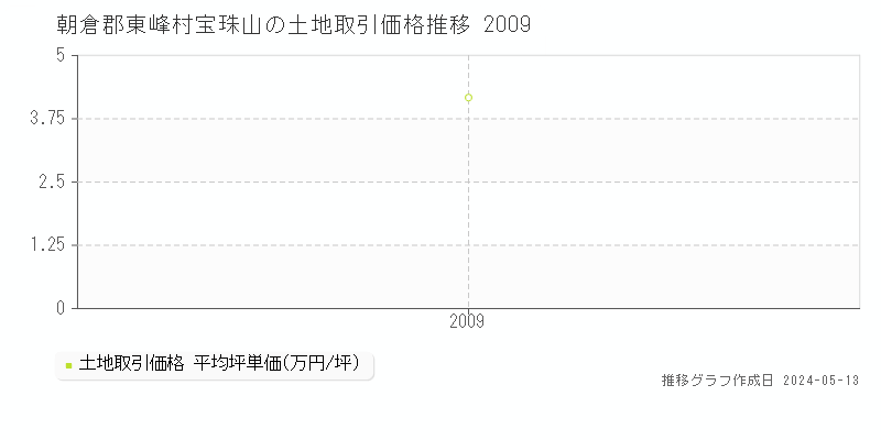 朝倉郡東峰村宝珠山の土地価格推移グラフ 