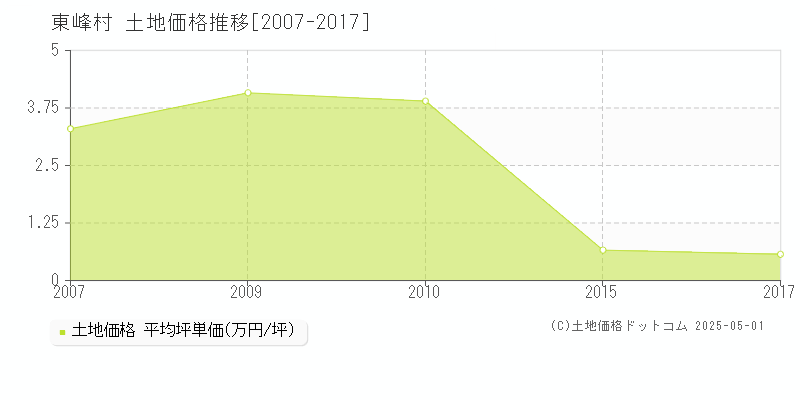 全域(東峰村)の土地価格推移グラフ(坪単価)[2007-2017年]