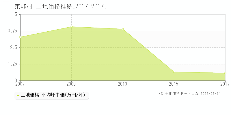 朝倉郡東峰村の土地価格推移グラフ 