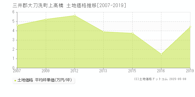 上高橋(三井郡大刀洗町)の土地価格推移グラフ(坪単価)[2007-2019年]