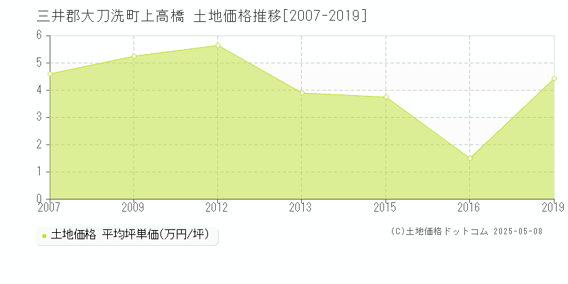 三井郡大刀洗町上高橋の土地価格推移グラフ 