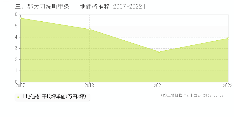 甲条(三井郡大刀洗町)の土地価格推移グラフ(坪単価)[2007-2022年]