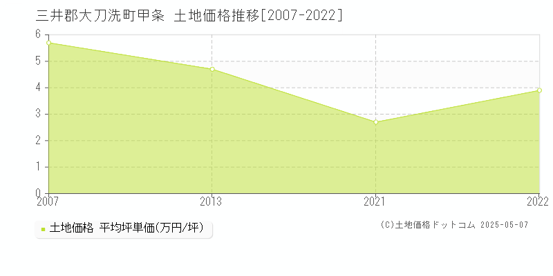 三井郡大刀洗町甲条の土地価格推移グラフ 