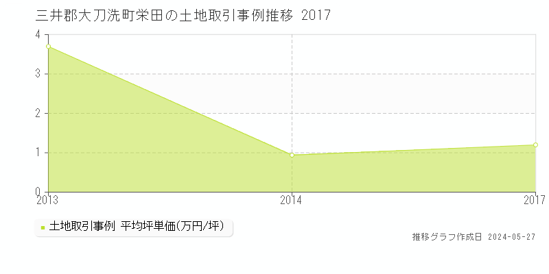 三井郡大刀洗町栄田の土地価格推移グラフ 