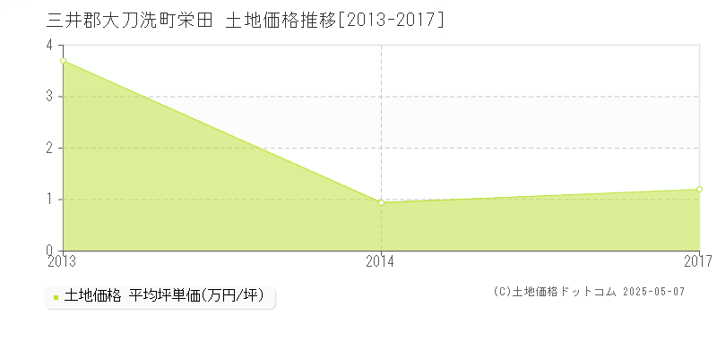 栄田(三井郡大刀洗町)の土地価格推移グラフ(坪単価)[2013-2017年]