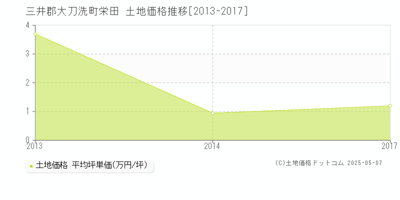 三井郡大刀洗町栄田の土地価格推移グラフ 