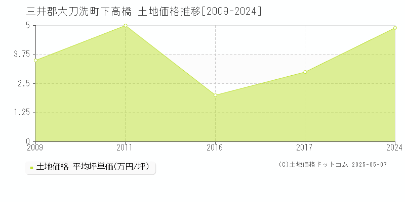下高橋(三井郡大刀洗町)の土地価格推移グラフ(坪単価)[2009-2024年]