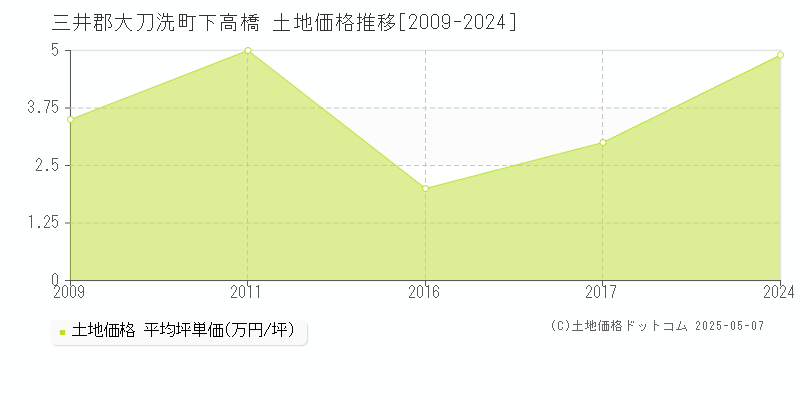 三井郡大刀洗町下高橋の土地価格推移グラフ 