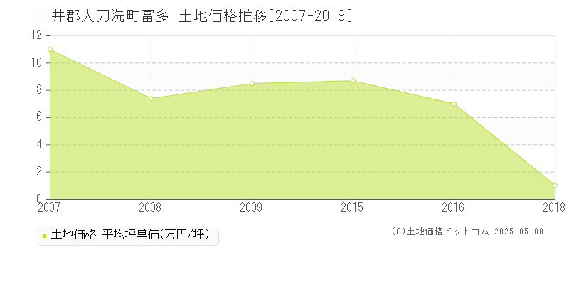 冨多(三井郡大刀洗町)の土地価格推移グラフ(坪単価)[2007-2018年]