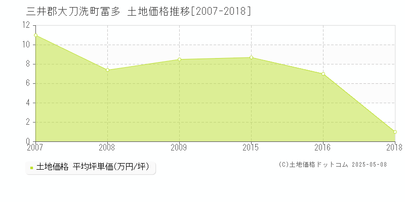 三井郡大刀洗町冨多の土地価格推移グラフ 