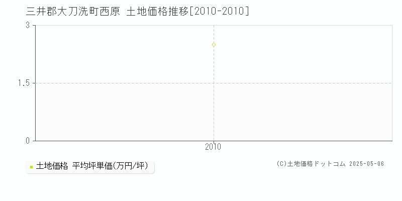 西原(三井郡大刀洗町)の土地価格推移グラフ(坪単価)[2010-2010年]