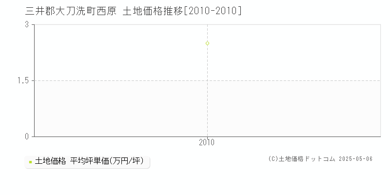 三井郡大刀洗町西原の土地価格推移グラフ 