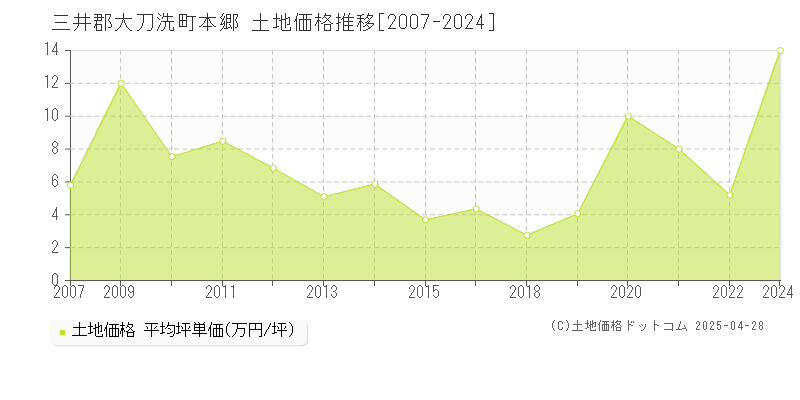 三井郡大刀洗町本郷の土地価格推移グラフ 