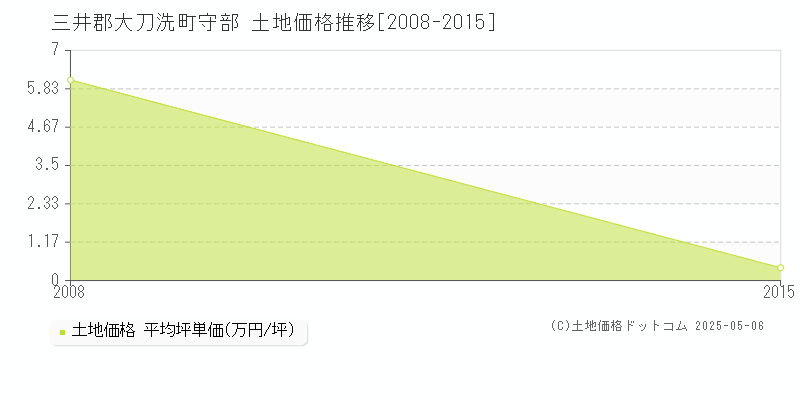守部(三井郡大刀洗町)の土地価格推移グラフ(坪単価)[2008-2015年]