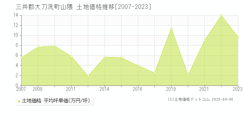 三井郡大刀洗町山隈の土地価格推移グラフ 