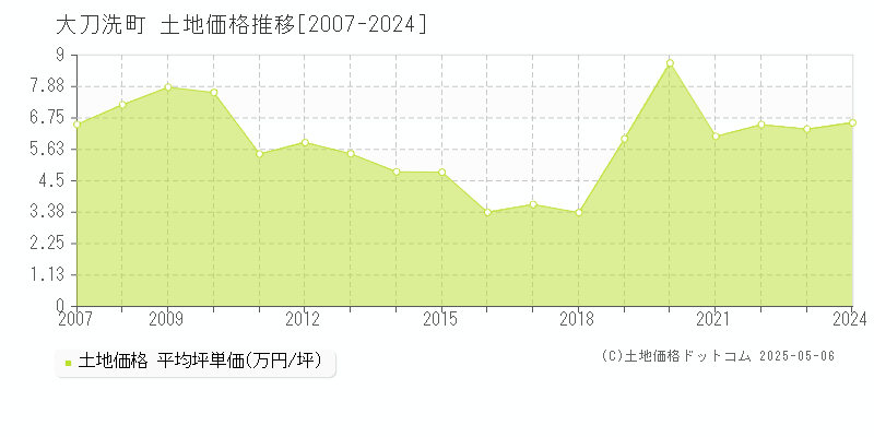 大刀洗町(福岡県)の土地価格推移グラフ(坪単価)[2007-2024年]