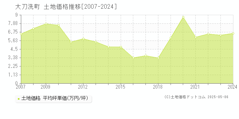 三井郡大刀洗町の土地価格推移グラフ 