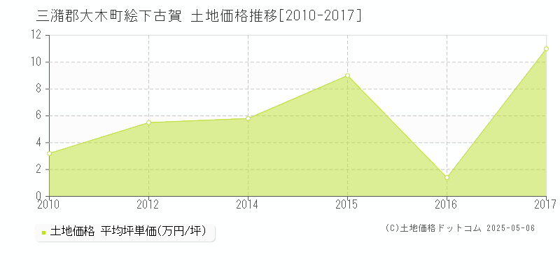 絵下古賀(三潴郡大木町)の土地価格推移グラフ(坪単価)[2010-2017年]