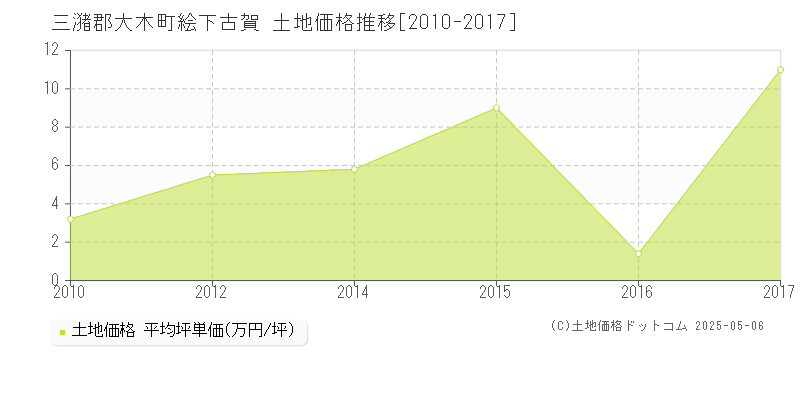 三潴郡大木町絵下古賀の土地価格推移グラフ 