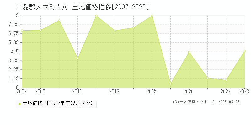 大角(三潴郡大木町)の土地価格推移グラフ(坪単価)[2007-2023年]