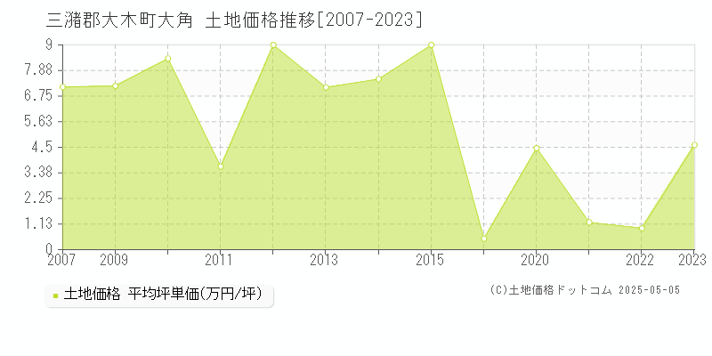 三潴郡大木町大角の土地価格推移グラフ 