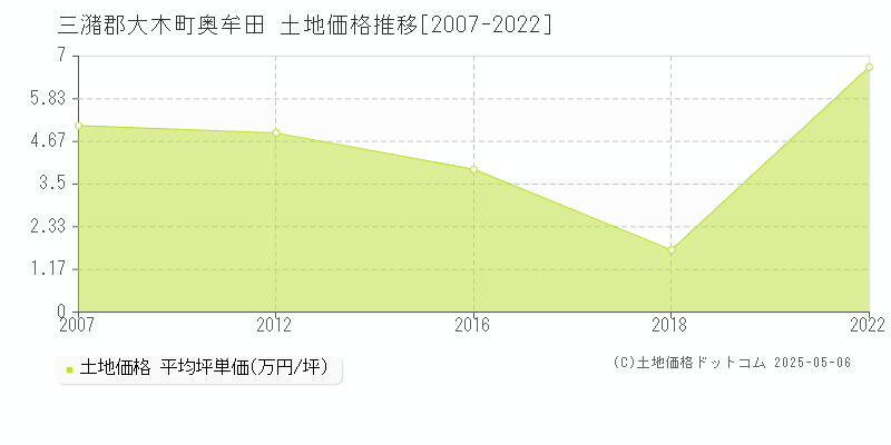 三潴郡大木町奥牟田の土地価格推移グラフ 