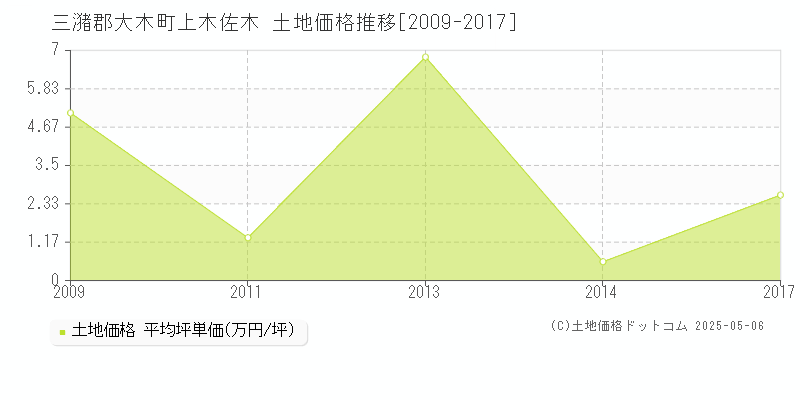 三潴郡大木町上木佐木の土地価格推移グラフ 