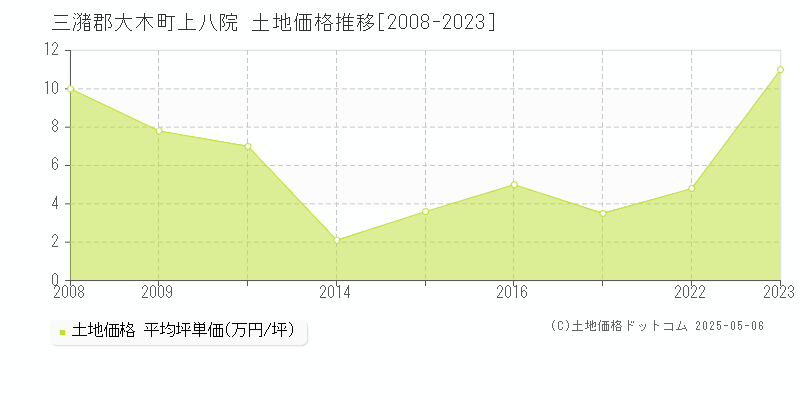 上八院(三潴郡大木町)の土地価格推移グラフ(坪単価)[2008-2023年]