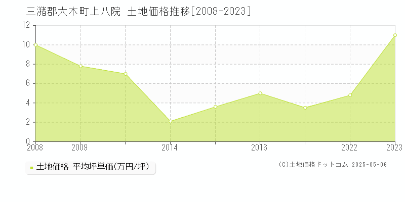 三潴郡大木町上八院の土地価格推移グラフ 