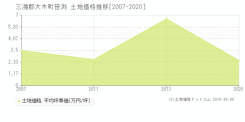 笹渕(三潴郡大木町)の土地価格推移グラフ(坪単価)[2007-2020年]