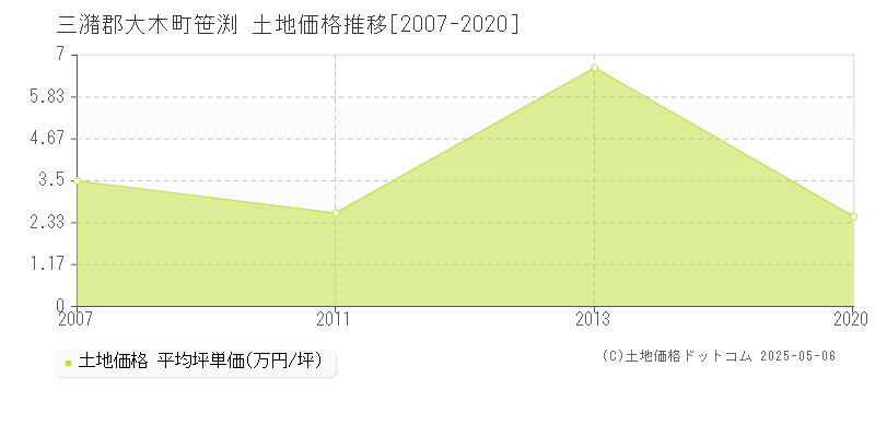 三潴郡大木町笹渕の土地価格推移グラフ 