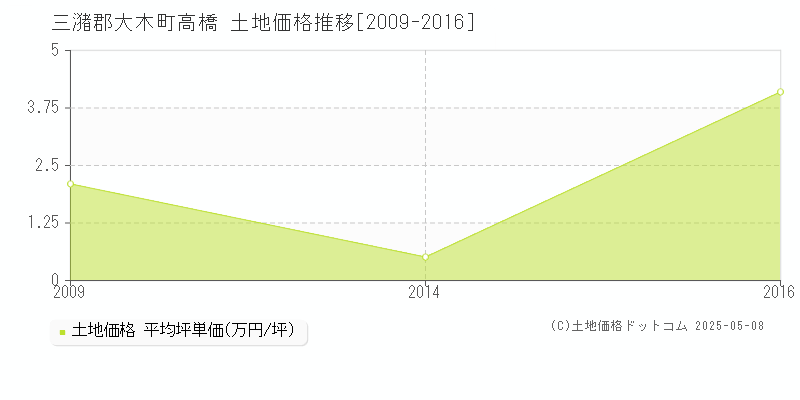 高橋(三潴郡大木町)の土地価格推移グラフ(坪単価)[2009-2016年]