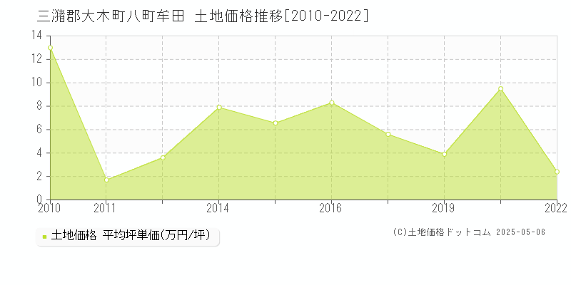 八町牟田(三潴郡大木町)の土地価格推移グラフ(坪単価)[2010-2022年]