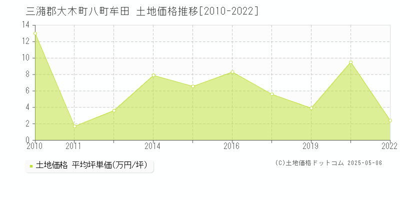 三潴郡大木町八町牟田の土地価格推移グラフ 