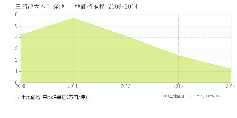 蛭池(三潴郡大木町)の土地価格推移グラフ(坪単価)[2008-2014年]