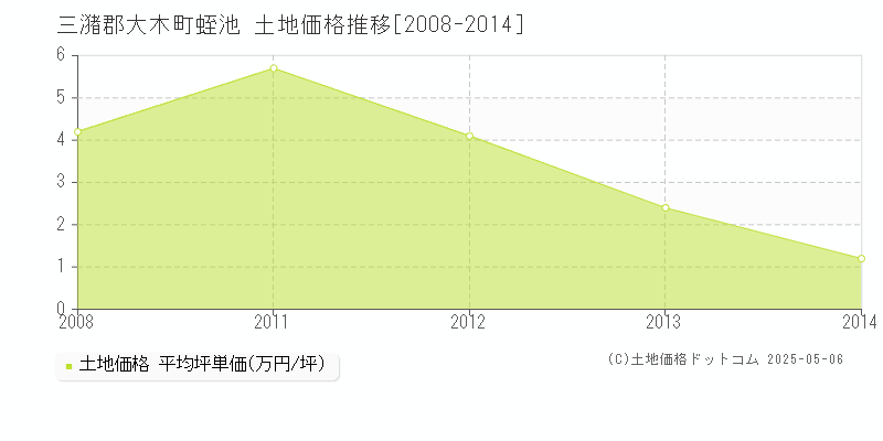 三潴郡大木町蛭池の土地価格推移グラフ 