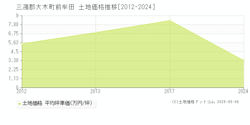 三潴郡大木町前牟田の土地価格推移グラフ 