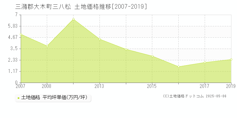 三八松(三潴郡大木町)の土地価格推移グラフ(坪単価)[2007-2019年]