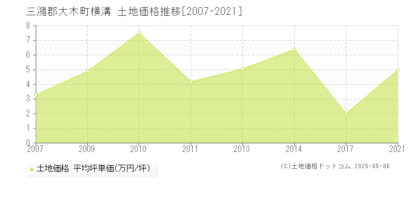 横溝(三潴郡大木町)の土地価格推移グラフ(坪単価)[2007-2021年]