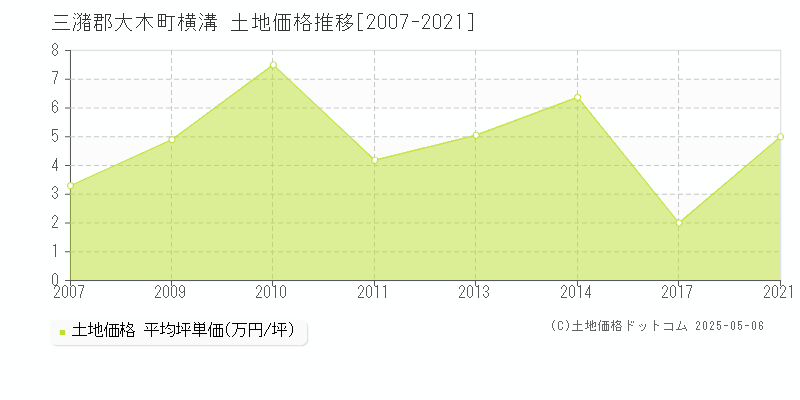 三潴郡大木町横溝の土地価格推移グラフ 