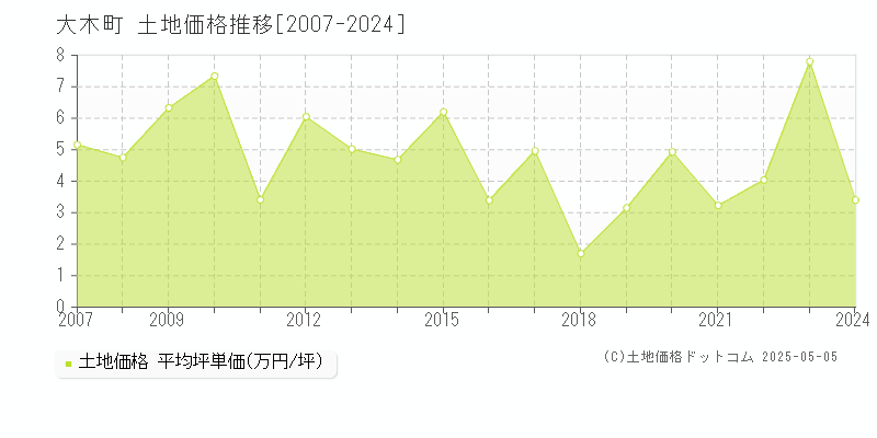 全域(大木町)の土地価格推移グラフ(坪単価)[2007-2024年]