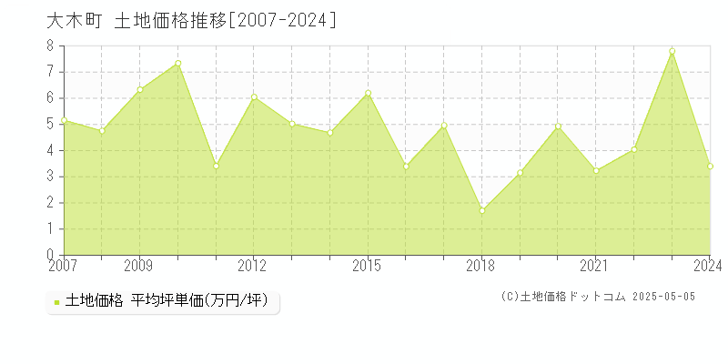 三潴郡大木町の土地価格推移グラフ 