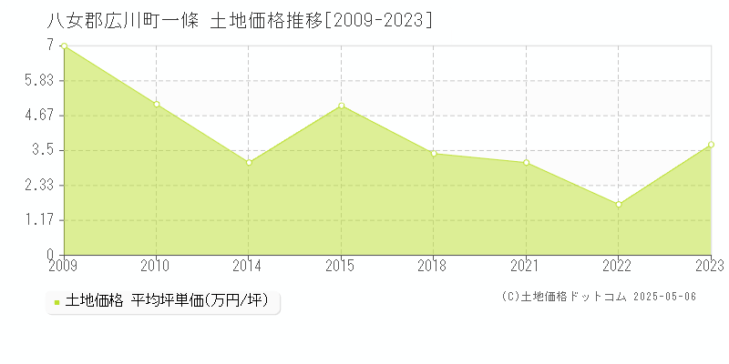 一條(八女郡広川町)の土地価格推移グラフ(坪単価)[2009-2023年]