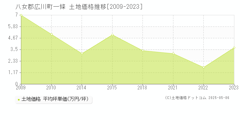 八女郡広川町一條の土地価格推移グラフ 