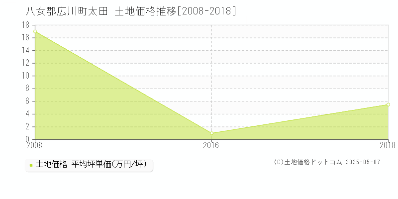 太田(八女郡広川町)の土地価格推移グラフ(坪単価)[2008-2018年]