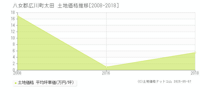 八女郡広川町太田の土地価格推移グラフ 