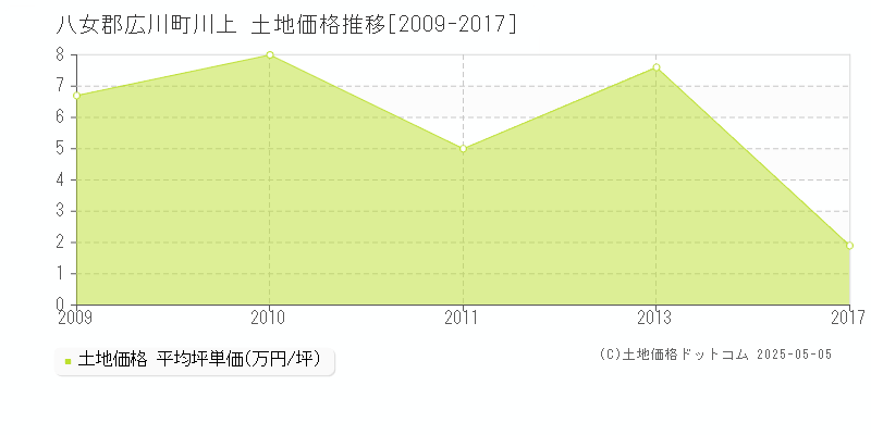川上(八女郡広川町)の土地価格推移グラフ(坪単価)[2009-2017年]
