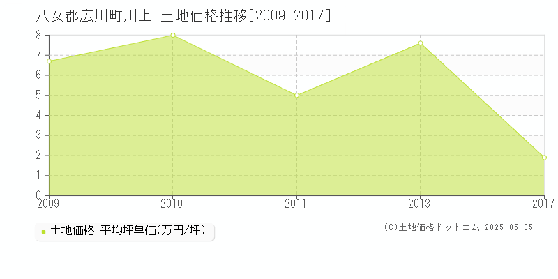 八女郡広川町川上の土地価格推移グラフ 