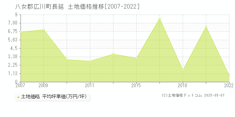 長延(八女郡広川町)の土地価格推移グラフ(坪単価)[2007-2022年]