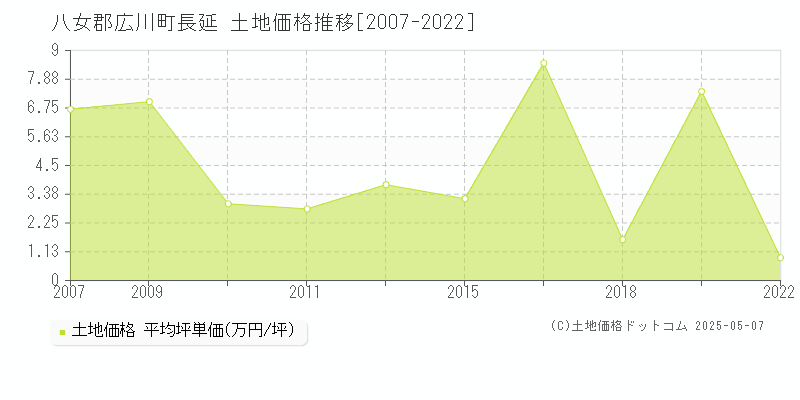 八女郡広川町長延の土地価格推移グラフ 